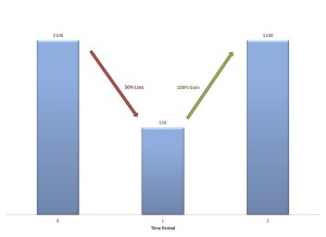 Graph - Never Lose Money